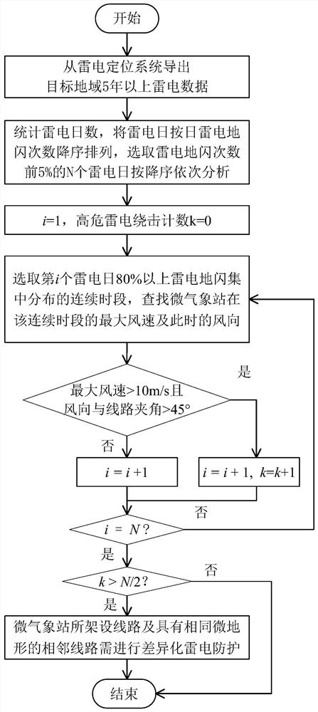 A differential lightning protection method and system for transmission lines