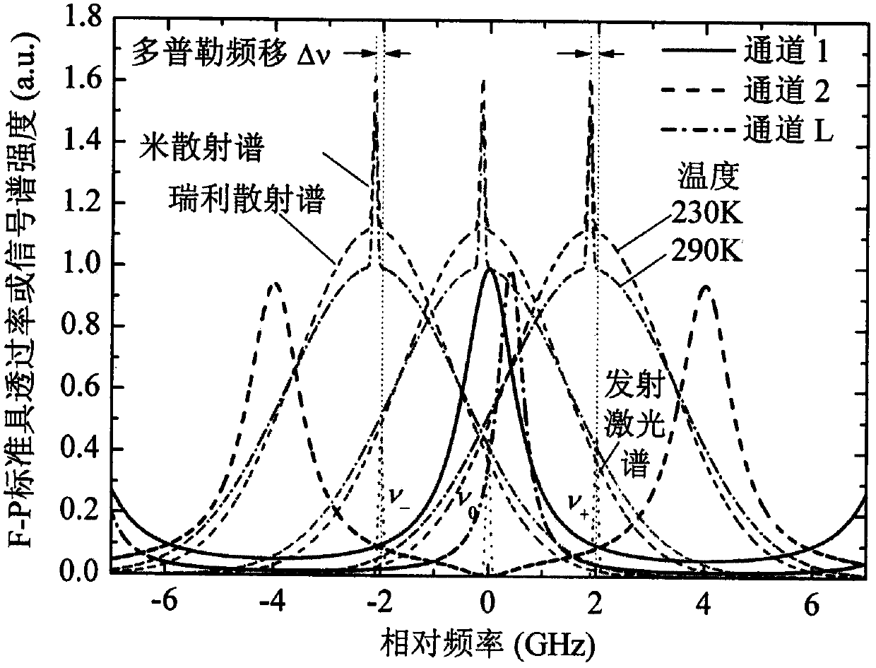 Ultraviolet three-frequency high spectrum resolution laser radar system based on F-P etalon and detection method thereof