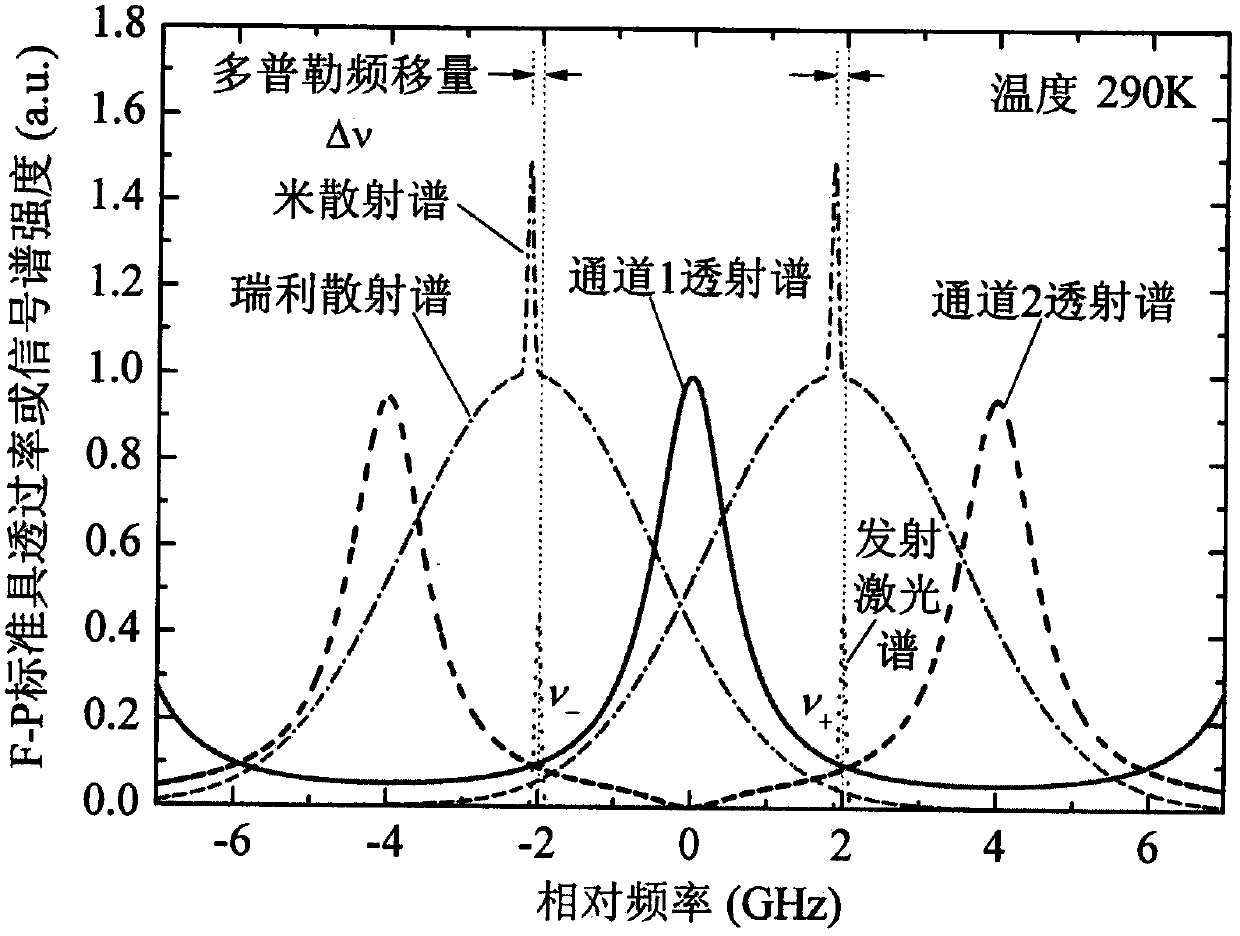 Ultraviolet three-frequency high spectrum resolution laser radar system based on F-P etalon and detection method thereof