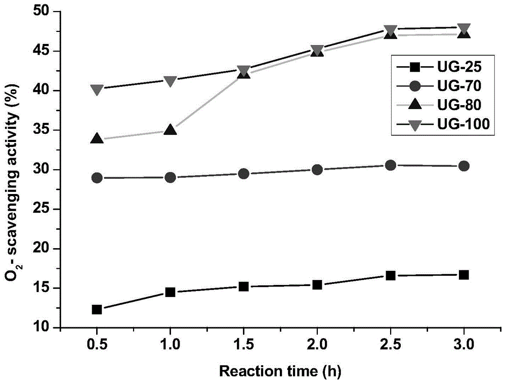 Preparation method of Maillard reaction products of ulva fasciata polysaccharide and gelatin peptide