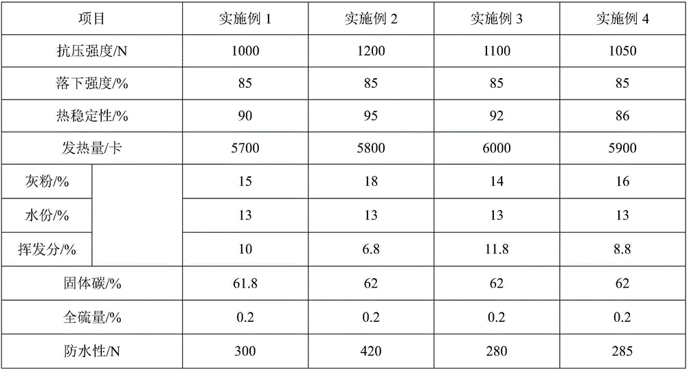 Preparing and application method of high-strength waterproof briquette coal adhesive