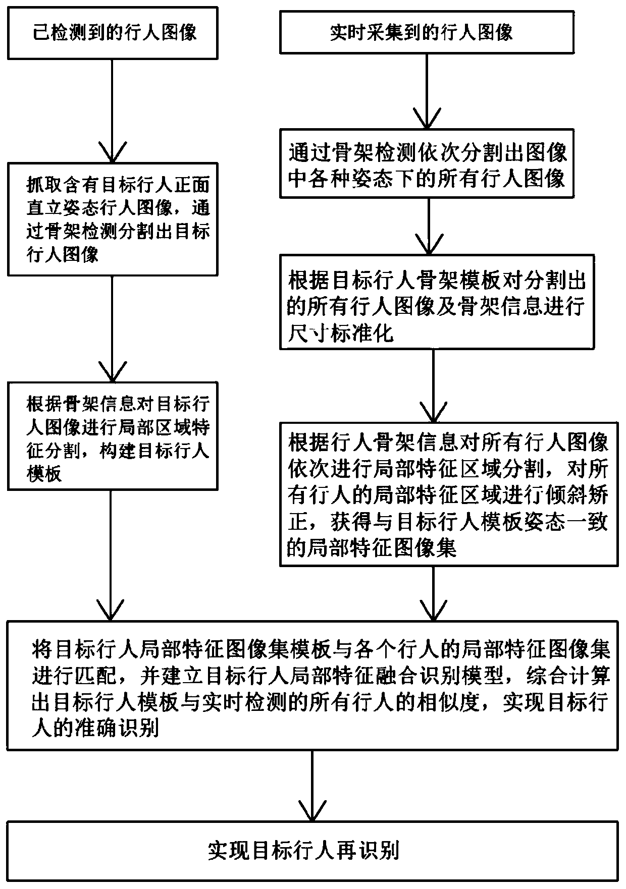 Pedestrian re-identification method based on a skeleton posture