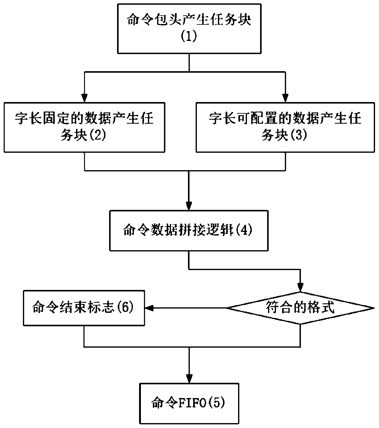 Graphic command pre-decoding method based on SystemVerilog