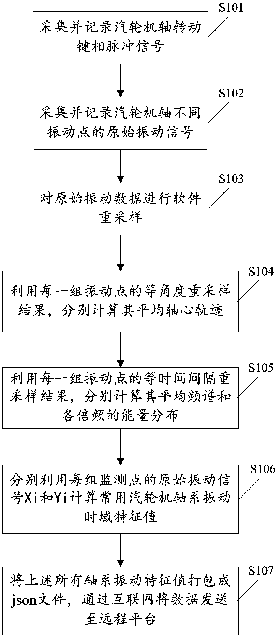 Steam turbine shafting vibration data collecting and processing method