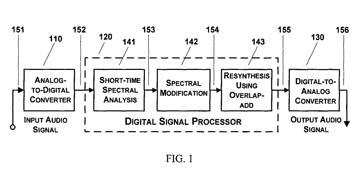 Dynamic range compression with low distortion for use in hearing aids and audio systems