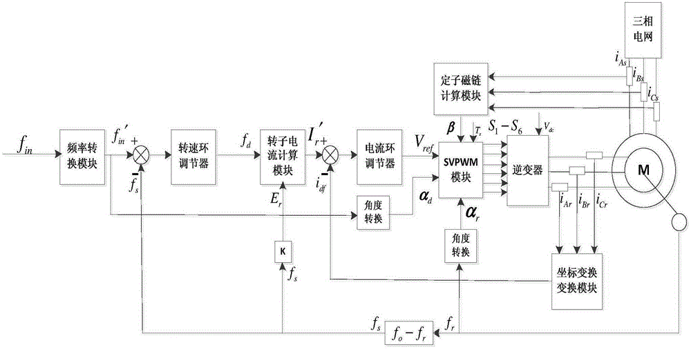 A control device and method for an AC excitation synchronous motor