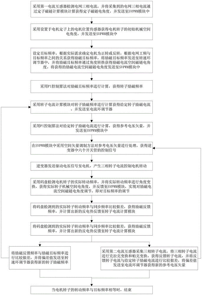 A control device and method for an AC excitation synchronous motor