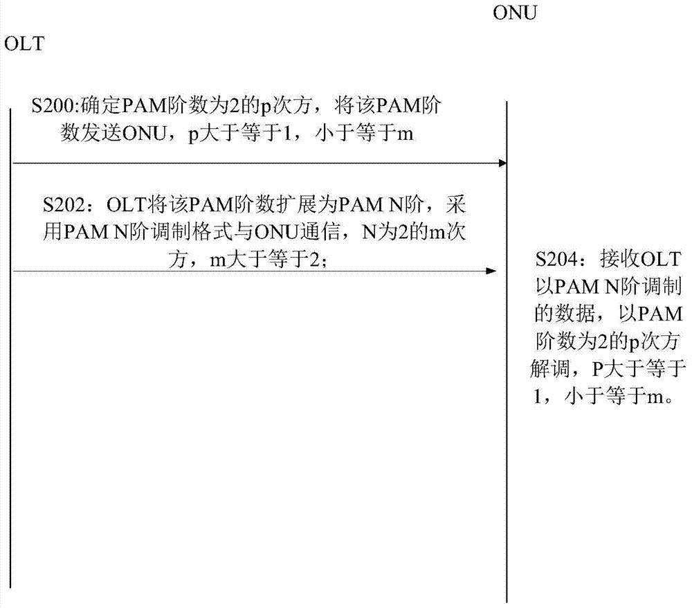 A communication method, device and system