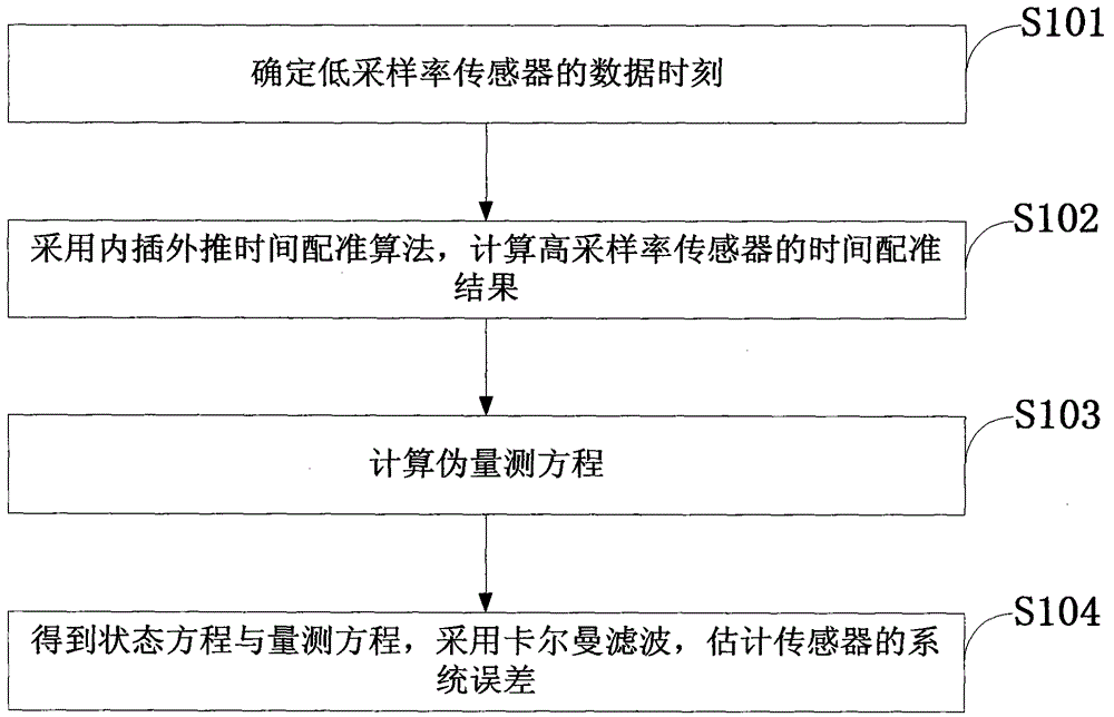 Asynchronous sensor space alignment algorithm