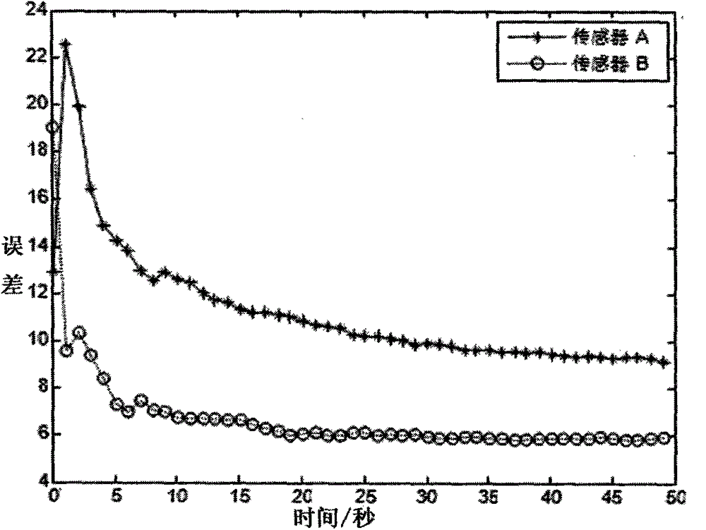 Asynchronous sensor space alignment algorithm