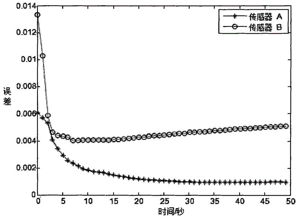 Asynchronous sensor space alignment algorithm