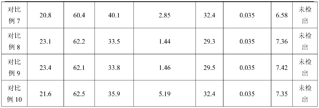 Low-corrosivity rubber and plastic product and preparation method thereof