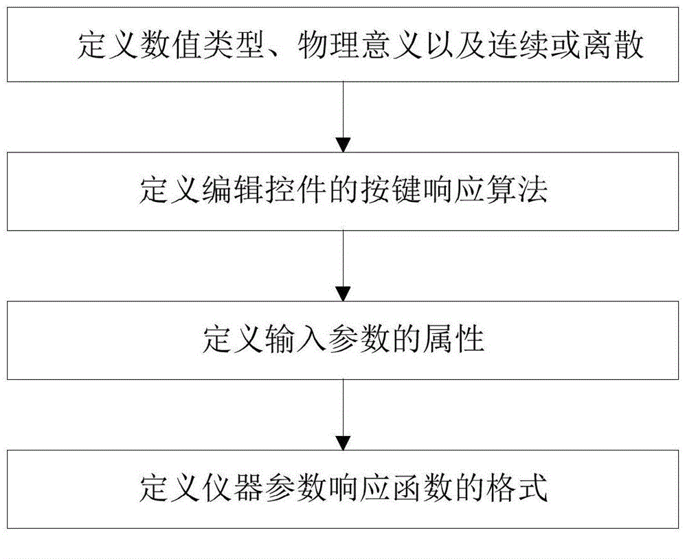 Implementation method of general input edit control suitable for intelligent instrument