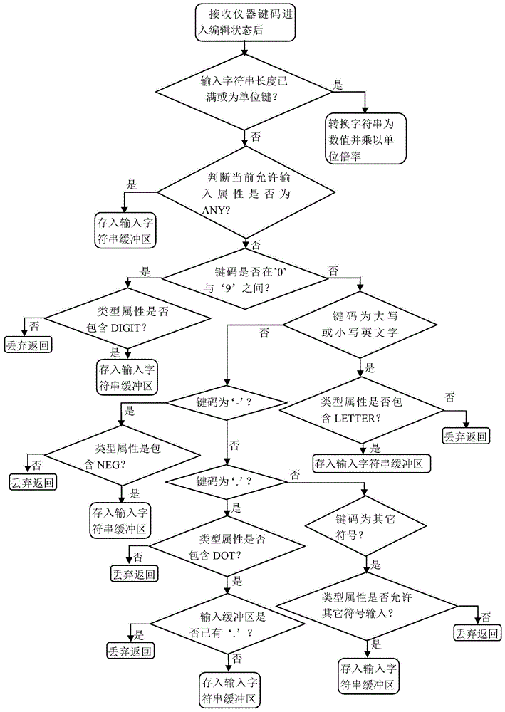 Implementation method of general input edit control suitable for intelligent instrument