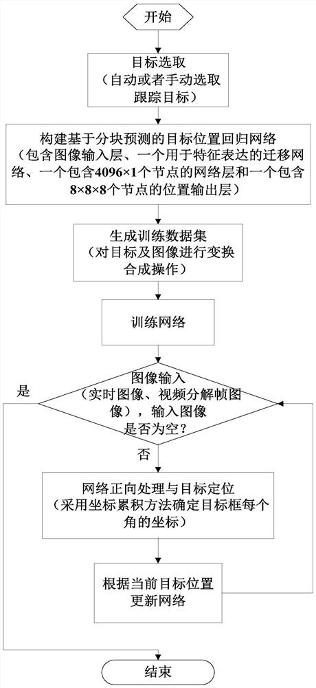 An Object Tracking Method Based on Transfer Learning Regression Network