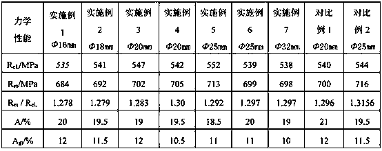 Niobium titanium microalloyed HRB500E screw-thread steel and preparation method thereof