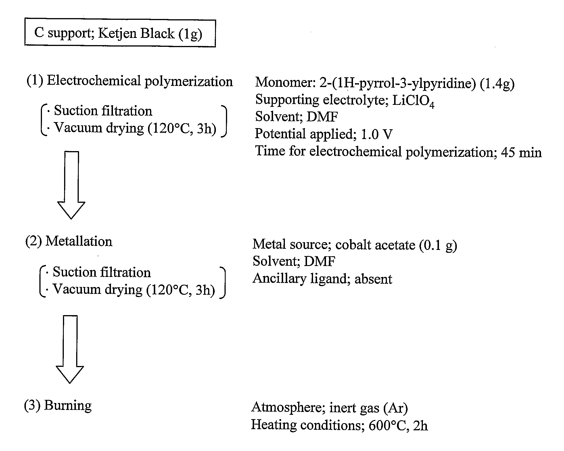 Catalyst material and process for preparing the same