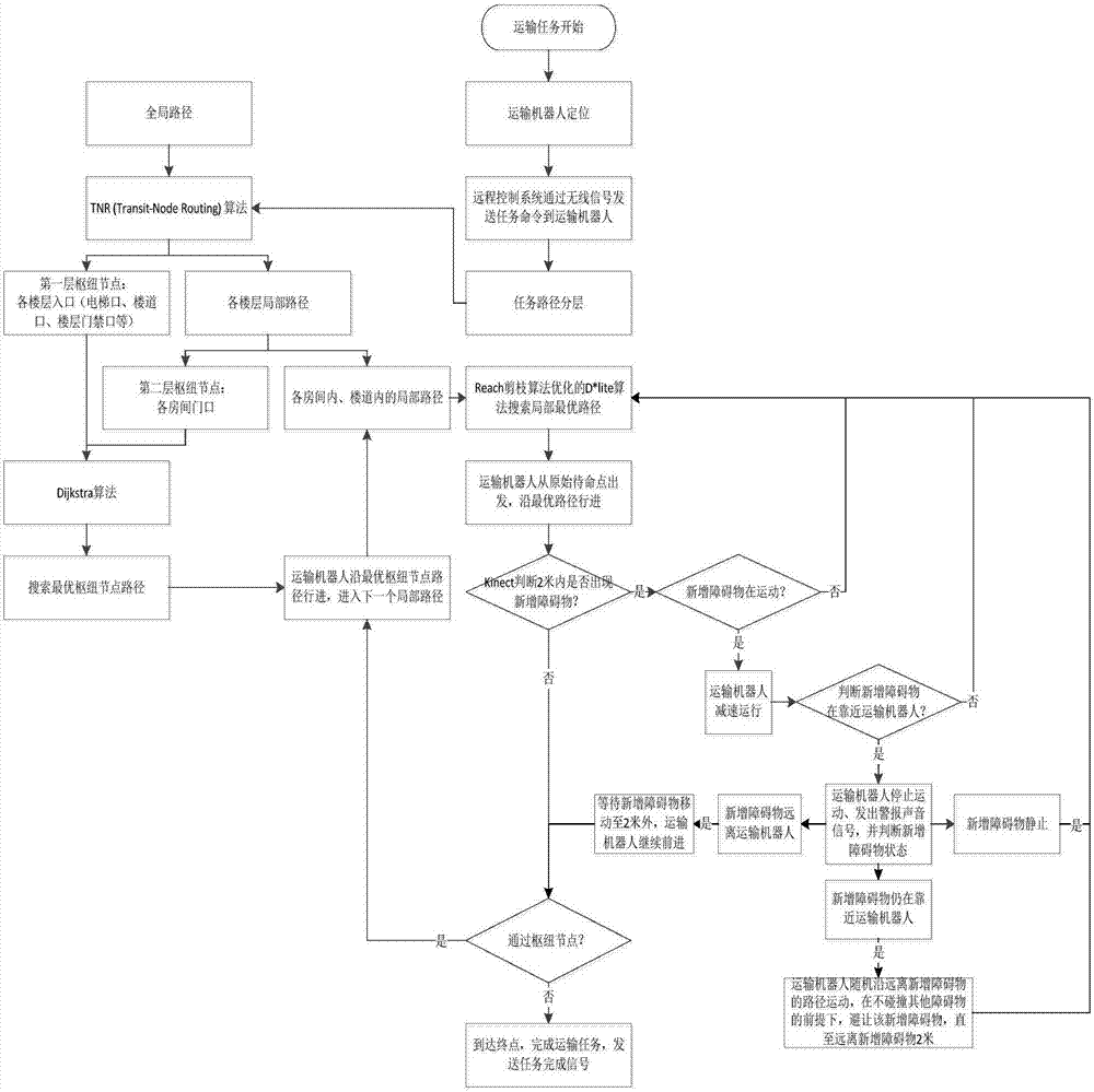 Intelligent carrying robot optimal path hybrid graph theory control planning method