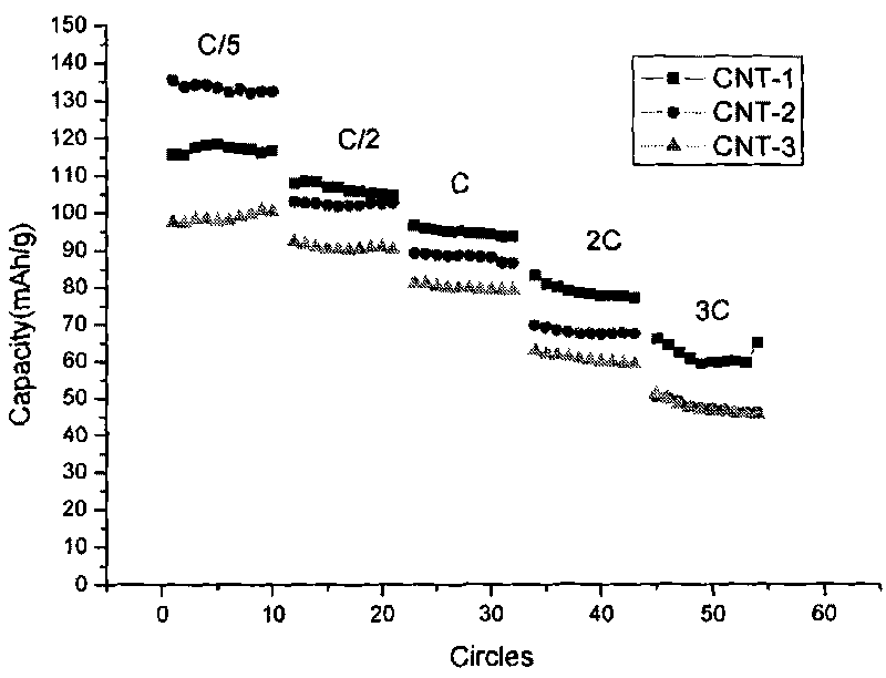 Preparation method of composite cathode material of lithium iron phosphate and carbon nano-tubes