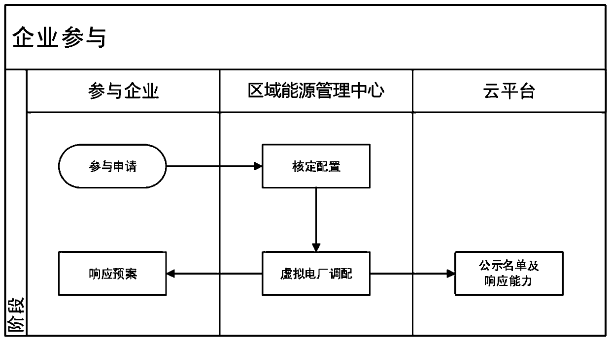 Regional load accurate adjustment method based on virtual power plant technology