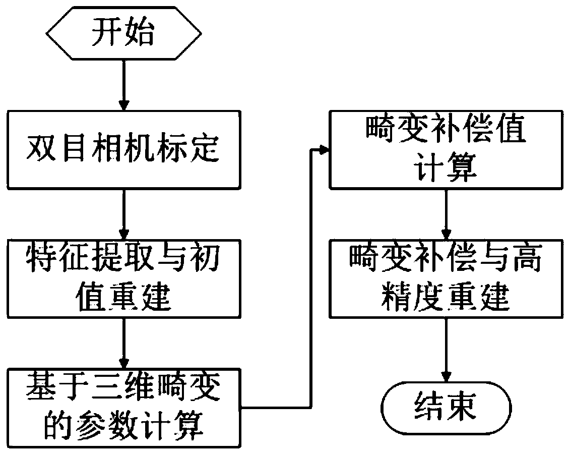 A Binocular Vision Reconstruction Method Considering 3D Distortion