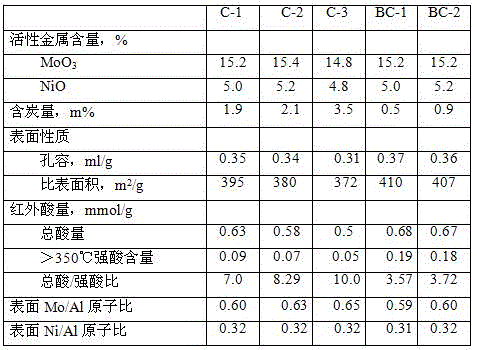 Method for preparing catalyst for catalyzing diesel hydrocracking