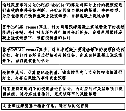 Concrete pouring amount estimation method based on artificial intelligence video analysis