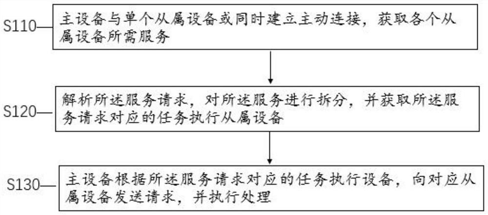 Network distributed server and resource allocation method thereof