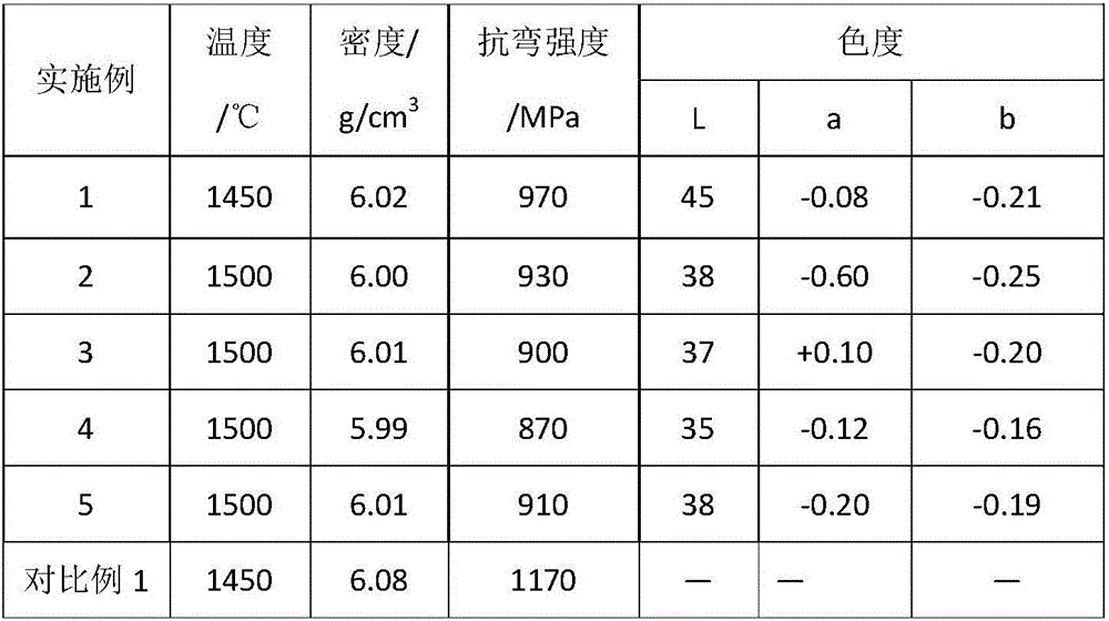 Preparation method of black zirconia ceramic