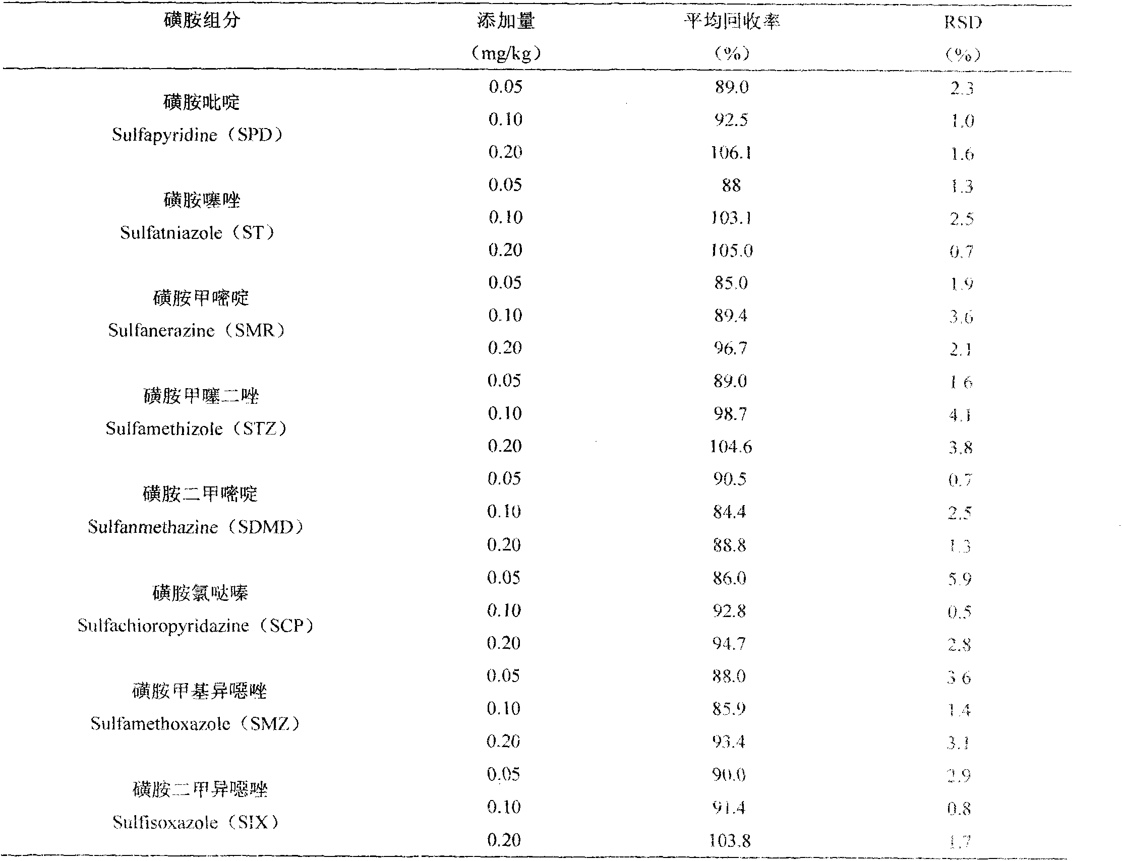 Method of extracting medicine residues of sulfonamides from chicken by utilization of ionic liquid