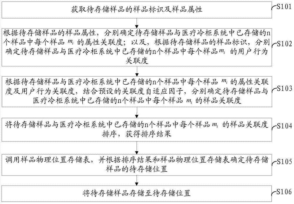 Storage method of samples in medical freezer system