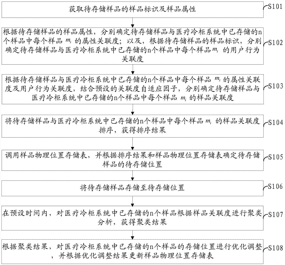 Storage method of samples in medical freezer system