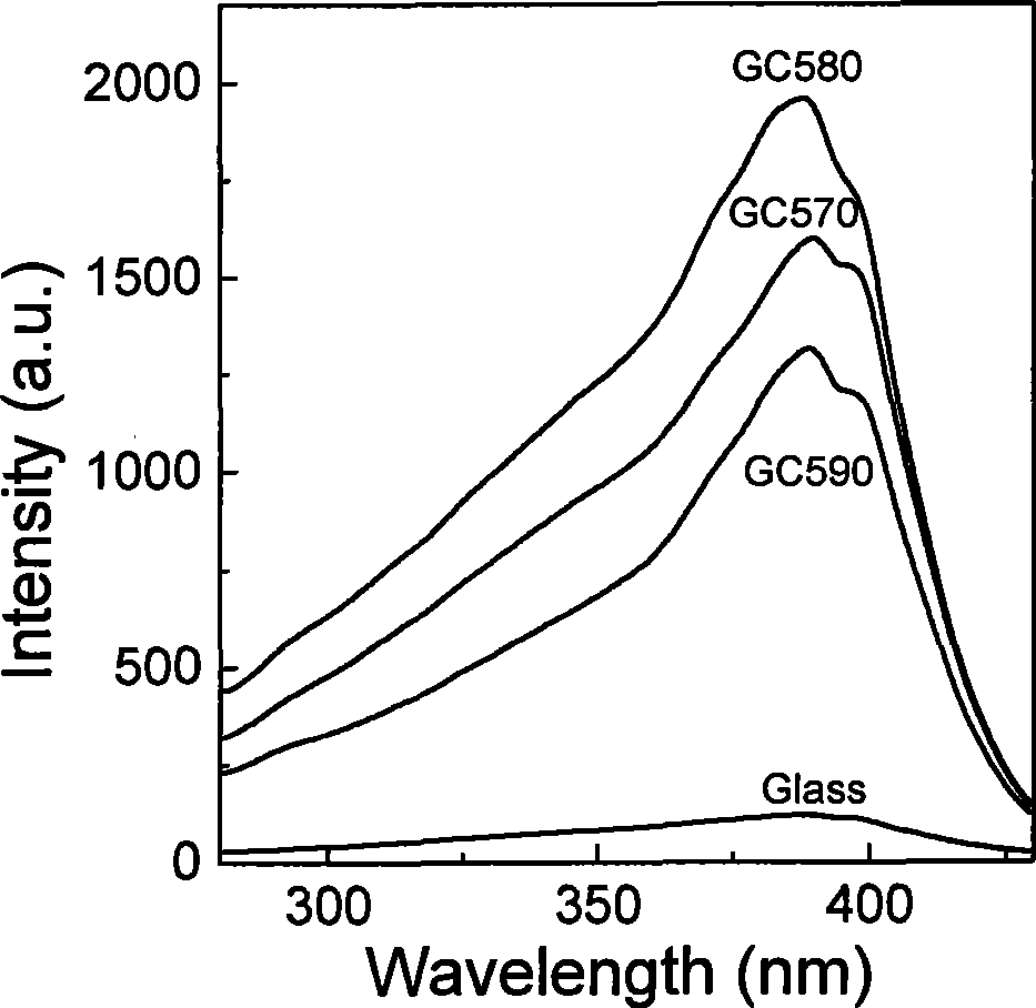 Near ultraviolet excitated blue luminescent glass ceramic and preparation thereof