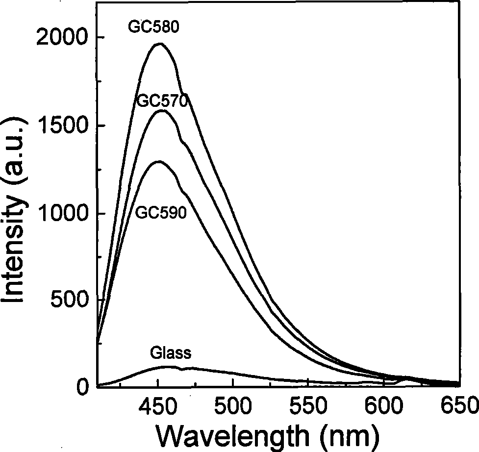 Near ultraviolet excitated blue luminescent glass ceramic and preparation thereof