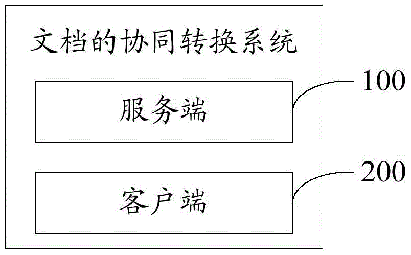 Document collaboration conversion method and system