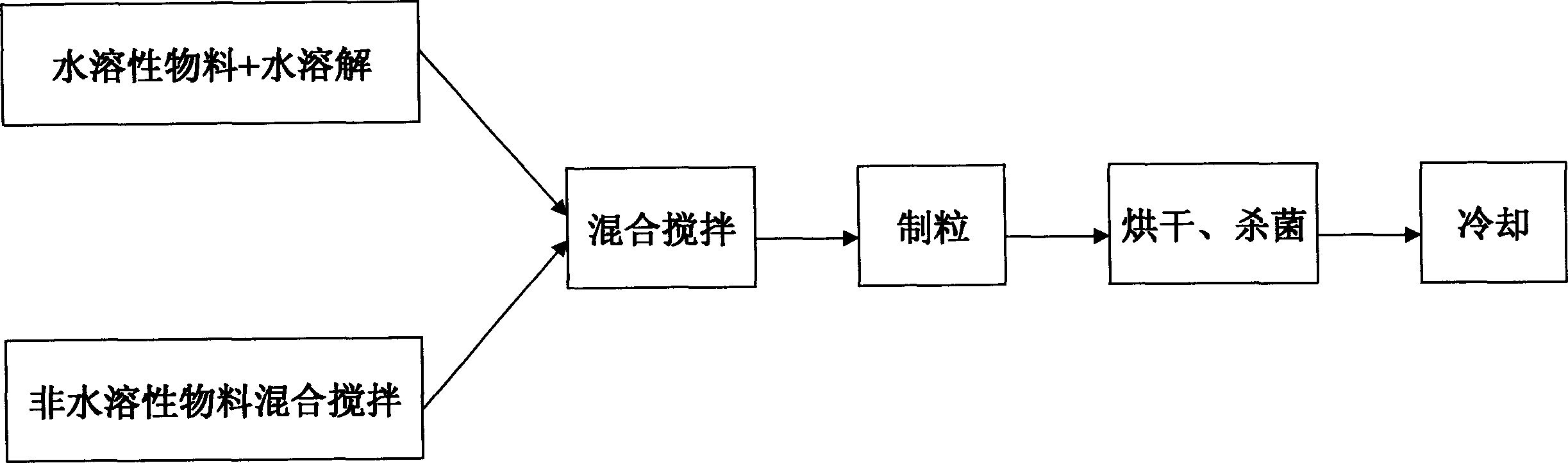 Roaster feed and its preparation method