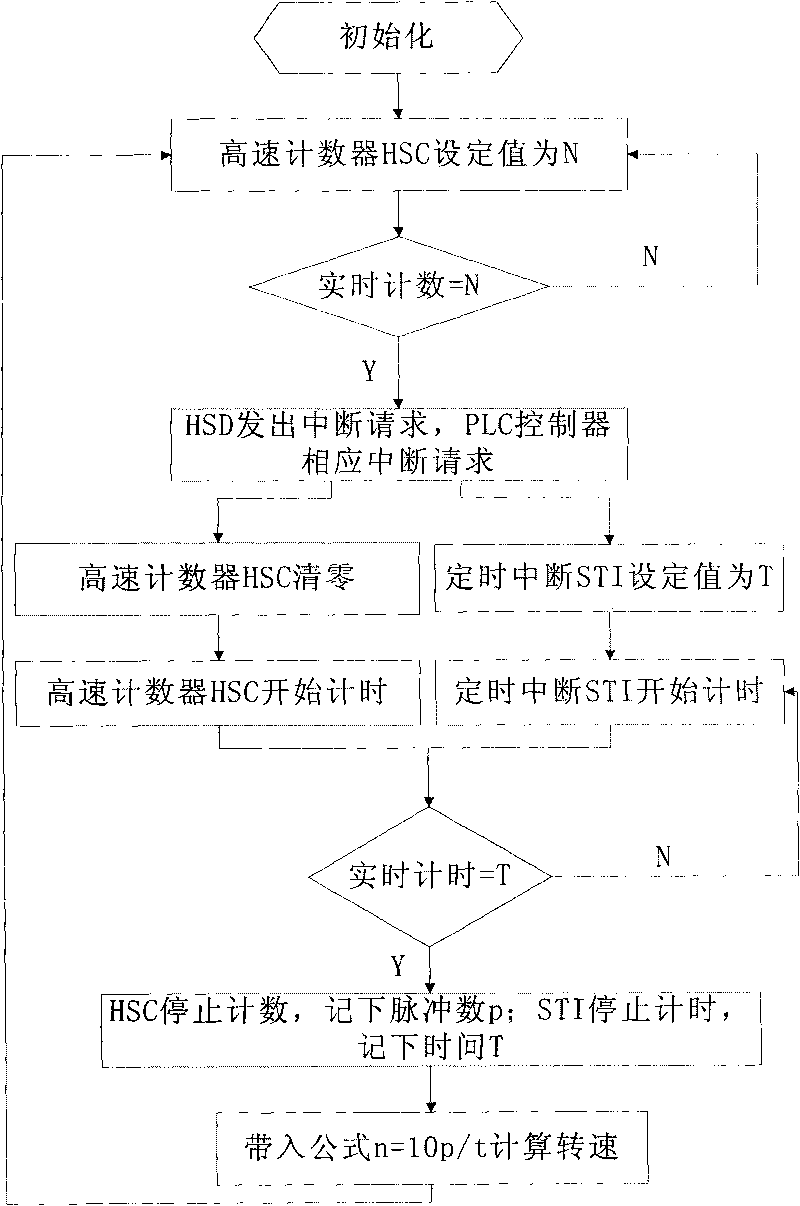 Device for preventing rotating speed measured value from jumping off and method thereof