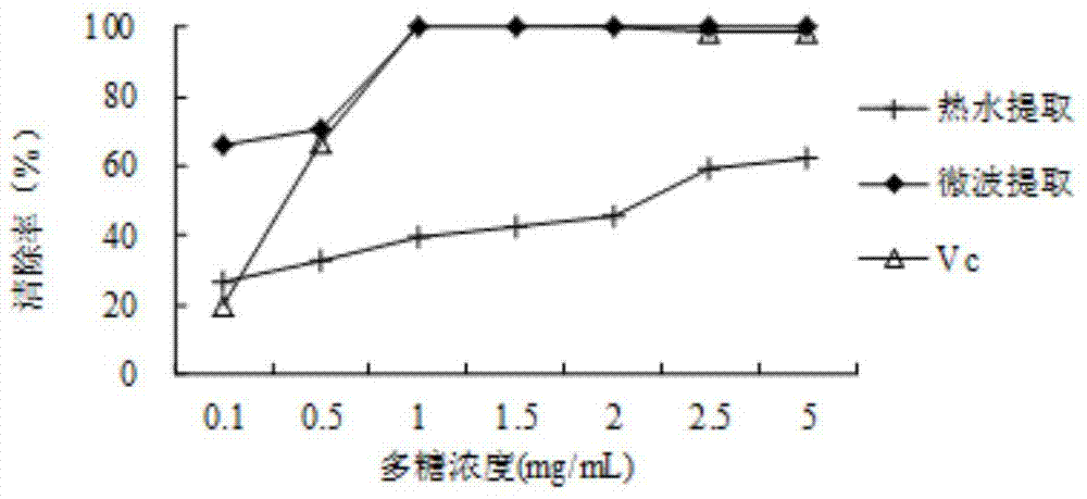 A kind of preparation method of antioxidant straw mushroom polysaccharide