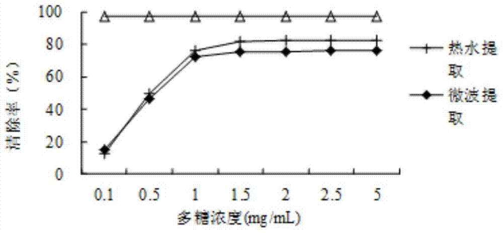 A kind of preparation method of antioxidant straw mushroom polysaccharide