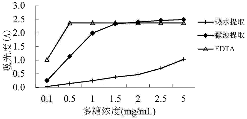 A kind of preparation method of antioxidant straw mushroom polysaccharide