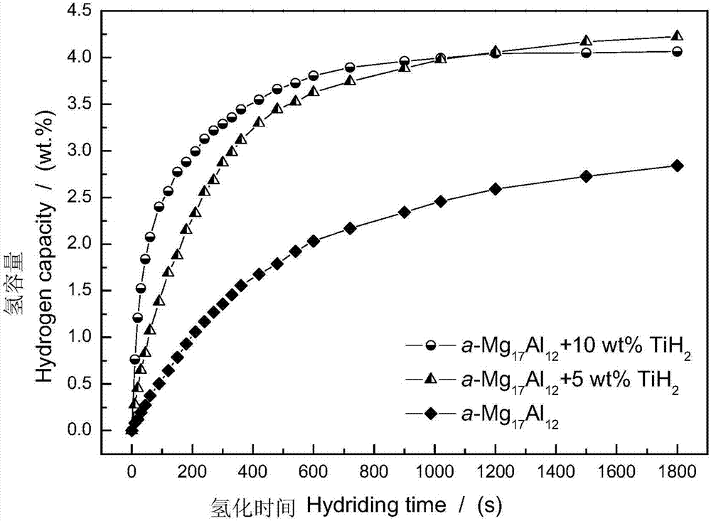 A kind of amorphous magnesium aluminum matrix composite hydrogen storage material and preparation method thereof