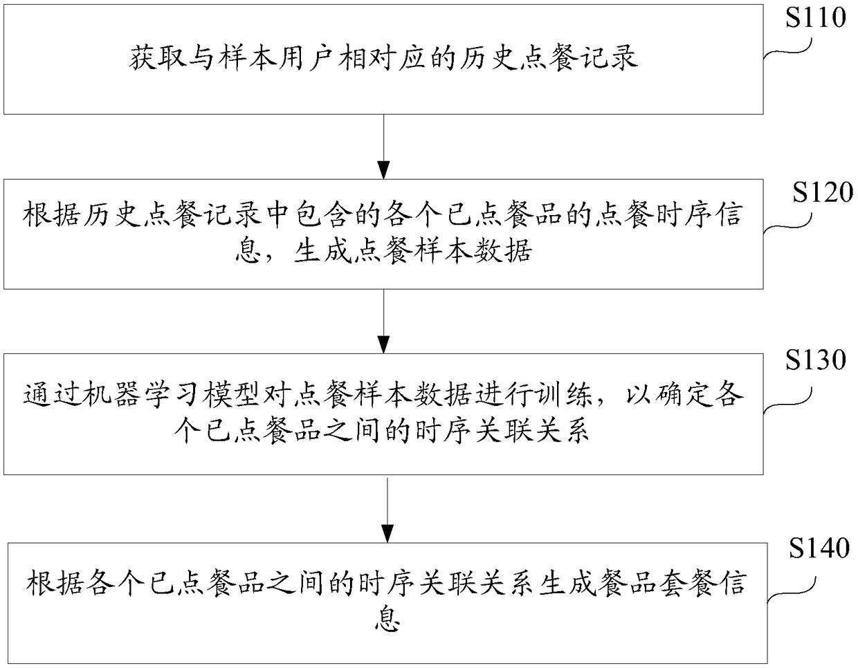 Method and device for generating meal set