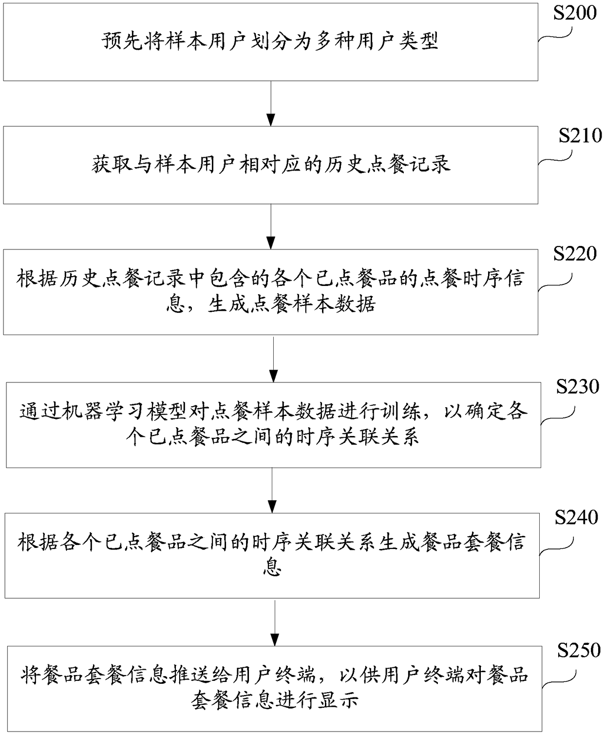 Method and device for generating meal set