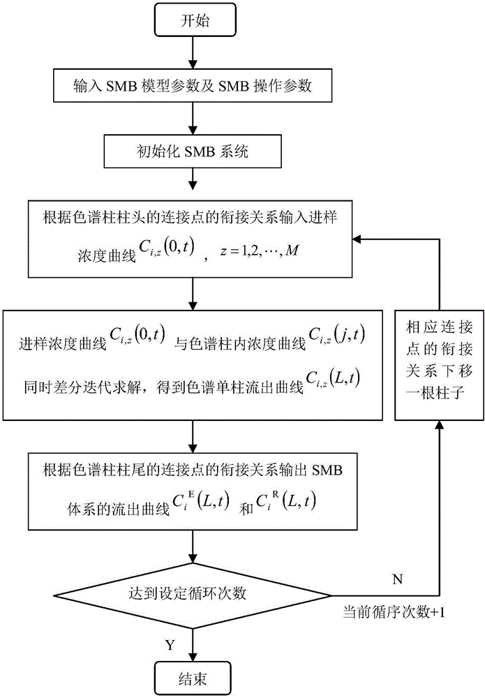 Optimization method for separating target in complex mixture by simulated moving bed chromatography