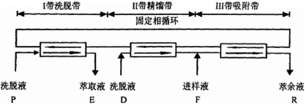 Optimization method for separating target in complex mixture by simulated moving bed chromatography