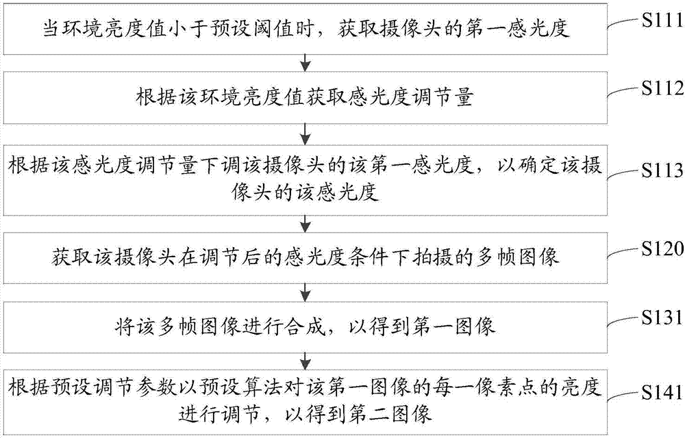 Photographing method and device, storage medium and terminal