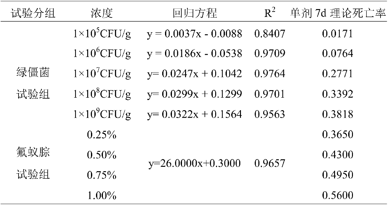 Insecticidal composition taking fermentation liquid containing metarhizium anisopliae and hydramethylnon as main active ingredients