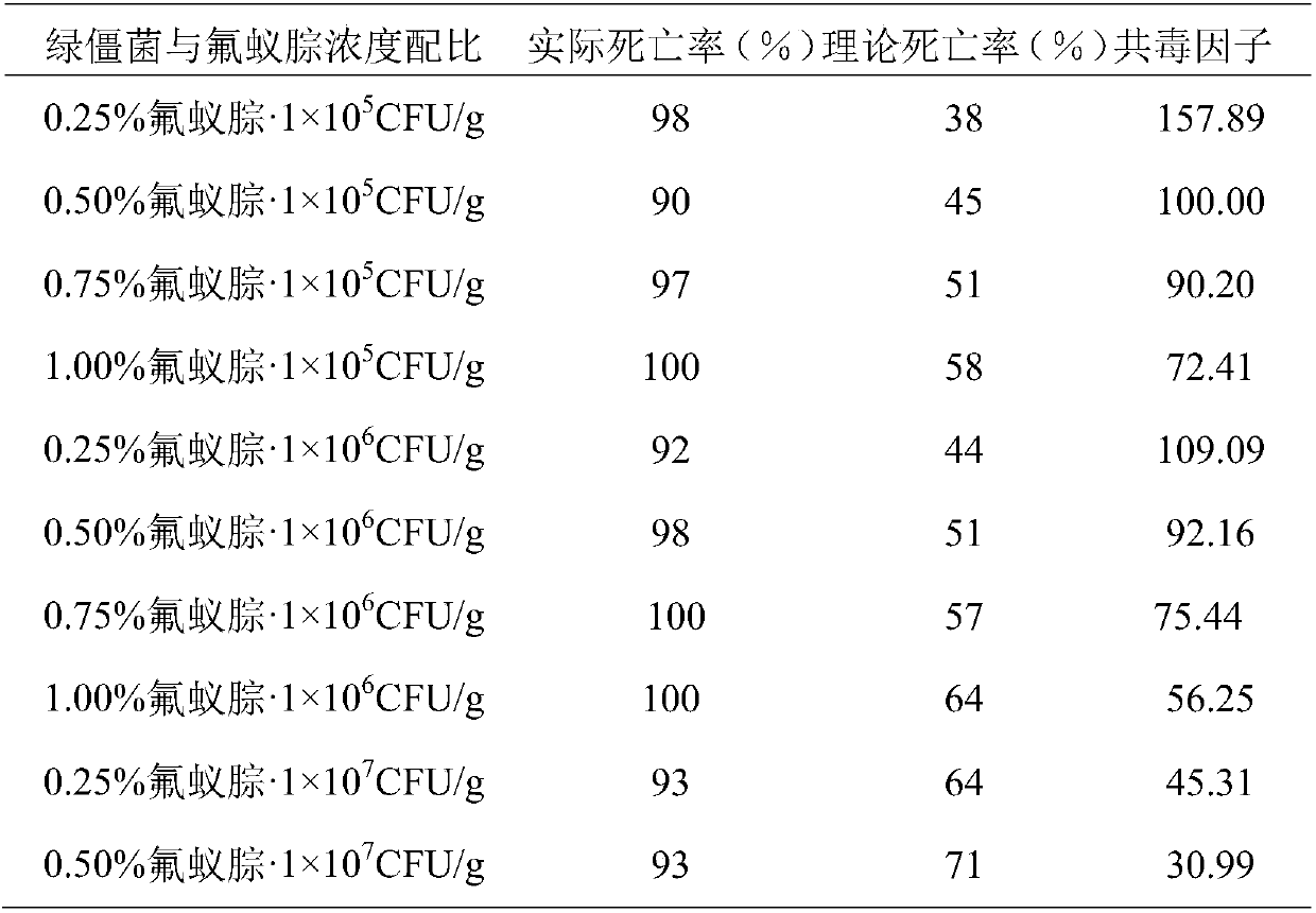 Insecticidal composition taking fermentation liquid containing metarhizium anisopliae and hydramethylnon as main active ingredients