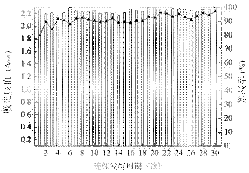 Bioflocculant fermentation method with mycelium pellet as vector