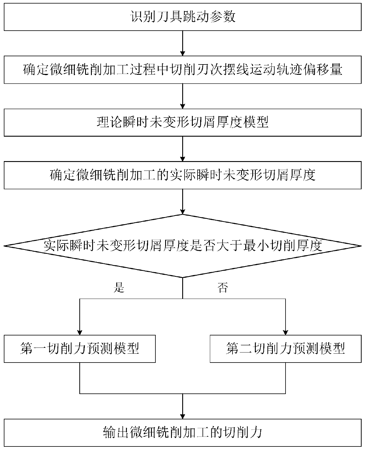 Fine milling cutting force simulation predicting method considering tool runout influence